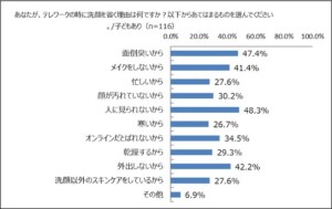 テレワークの日に洗顔を省く理由　調査結果　子供あり
